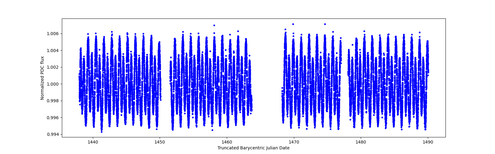 Timeseries plot