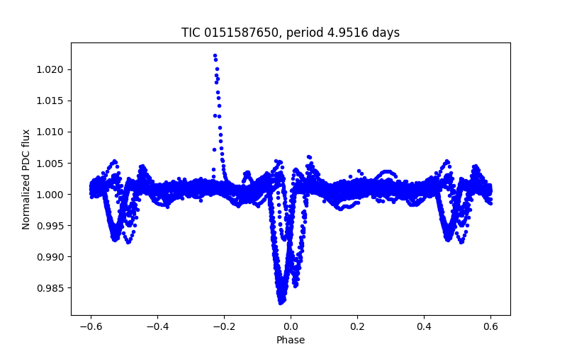 Phase plot