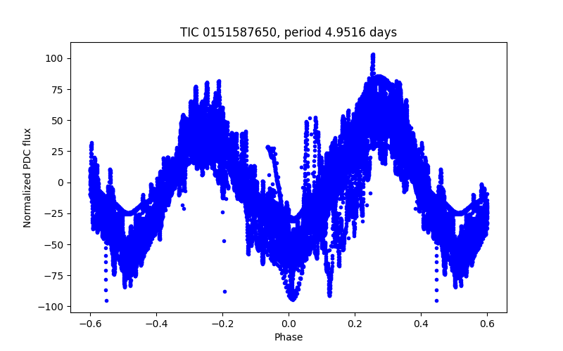 Phase plot