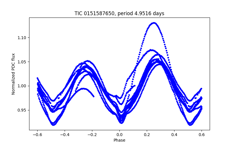 Phase plot