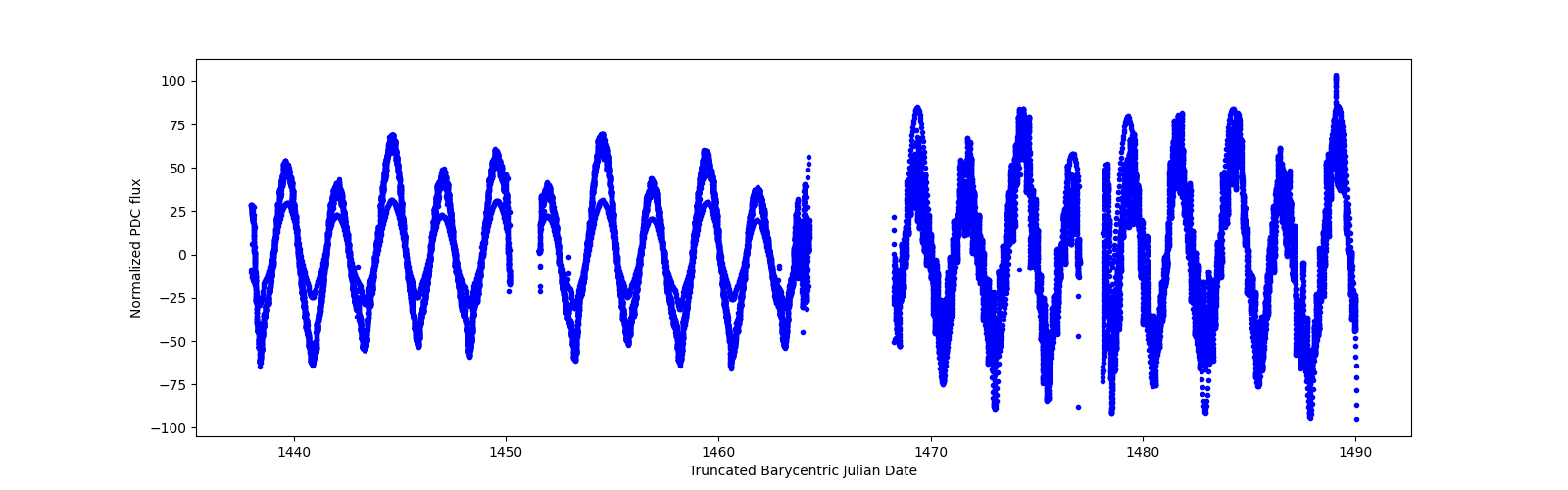 Timeseries plot
