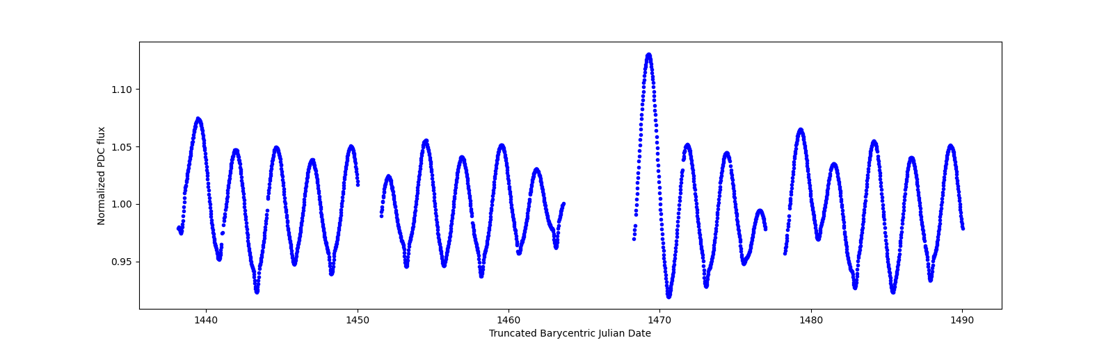 Timeseries plot