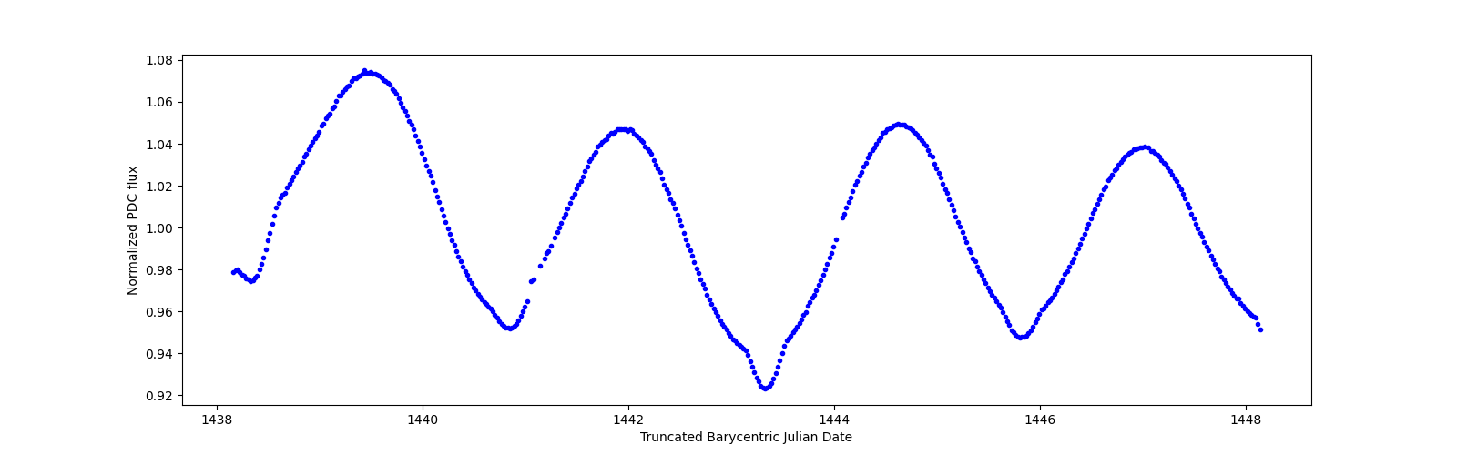 Zoomed-in timeseries plot
