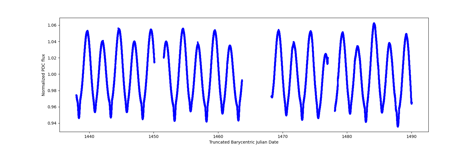 Timeseries plot