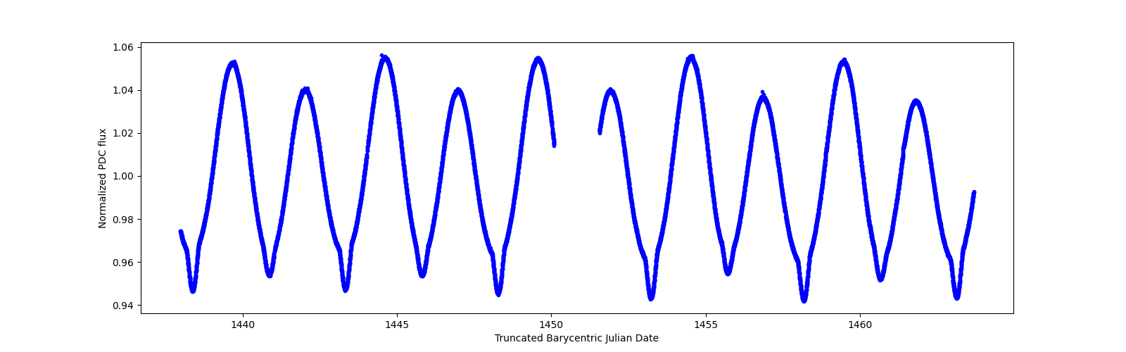 Zoomed-in timeseries plot