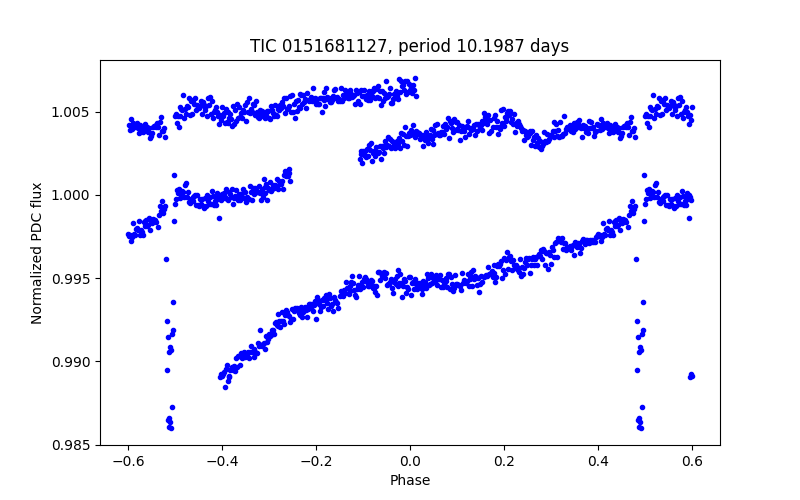 Phase plot