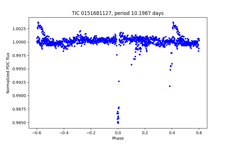 Phase plot