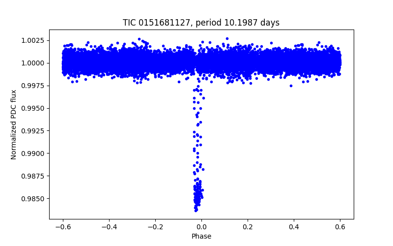 Phase plot