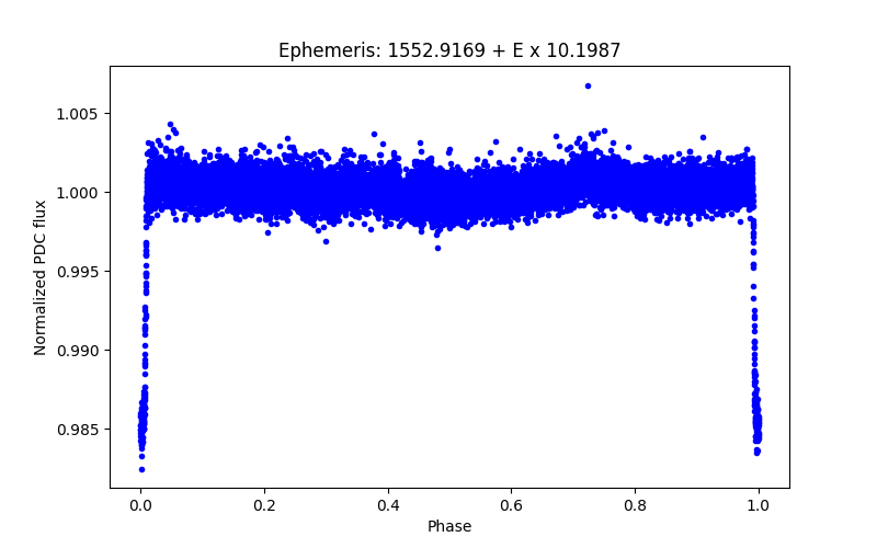 Phase plot