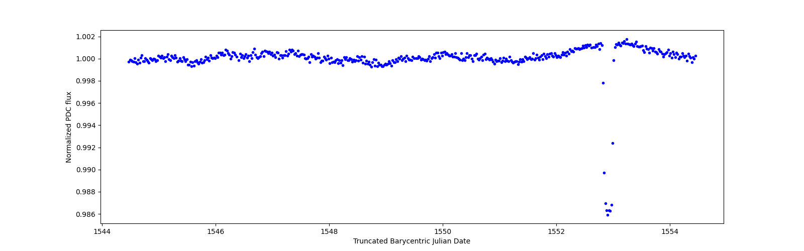 Zoomed-in timeseries plot