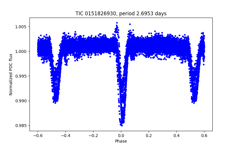 Phase plot