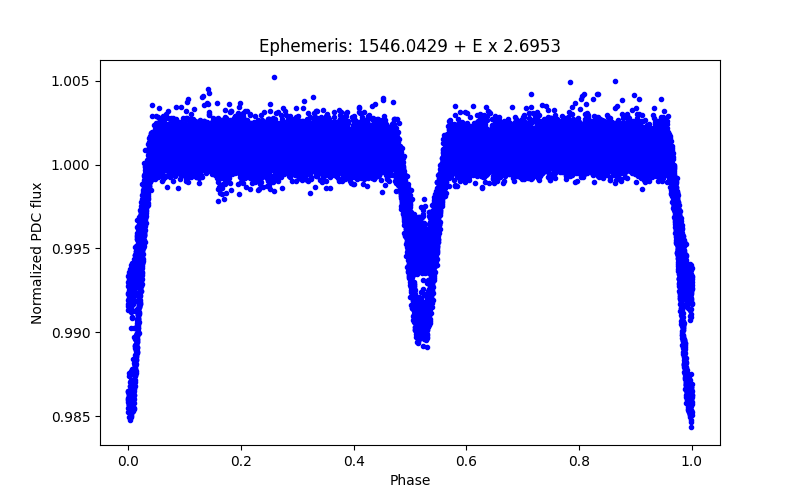 Phase plot