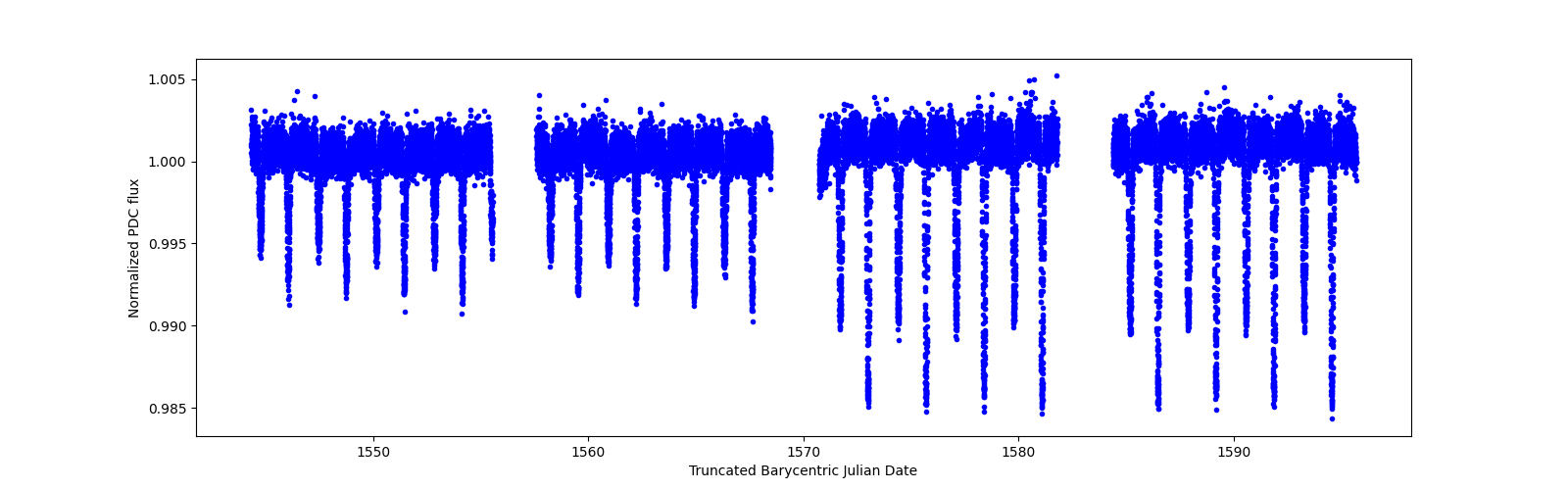 Timeseries plot