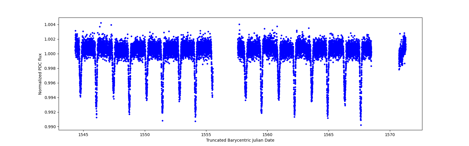 Zoomed-in timeseries plot