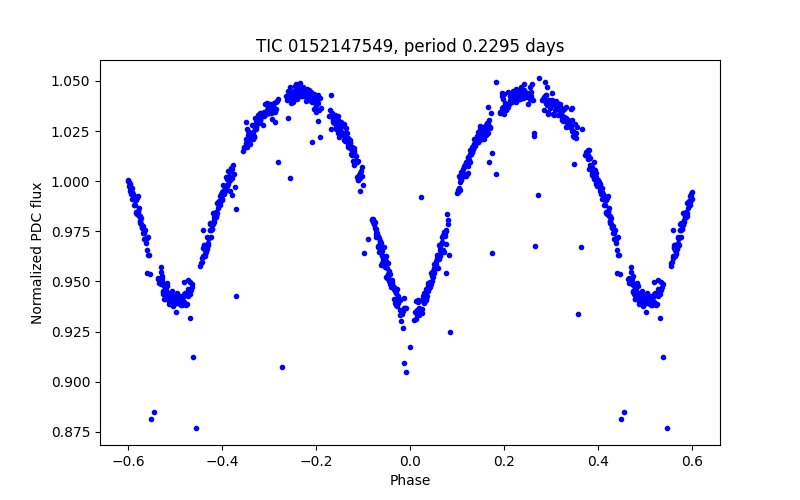 Phase plot