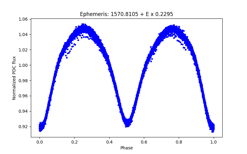 Phase plot