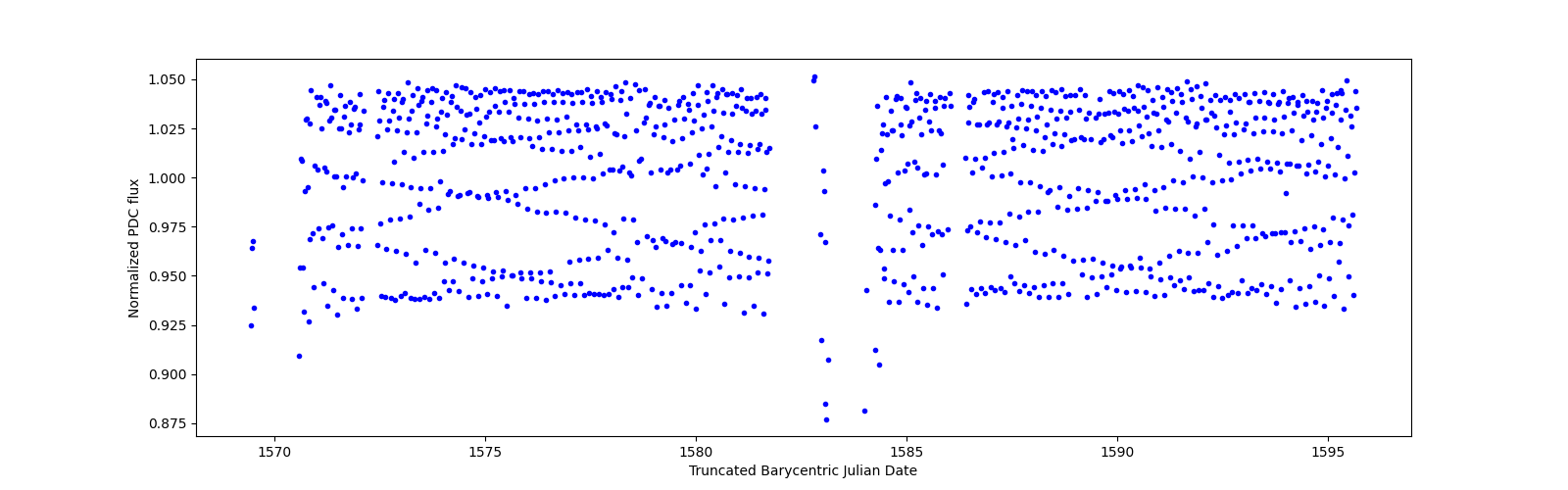Timeseries plot