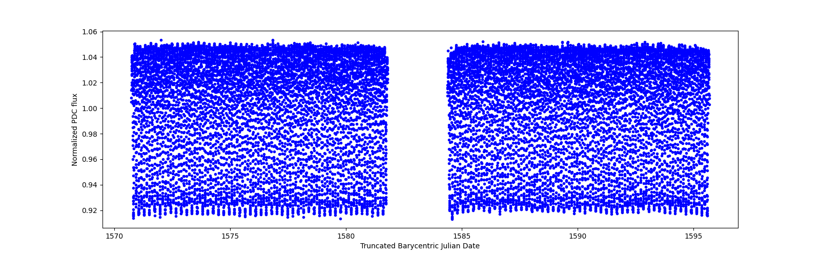 Timeseries plot