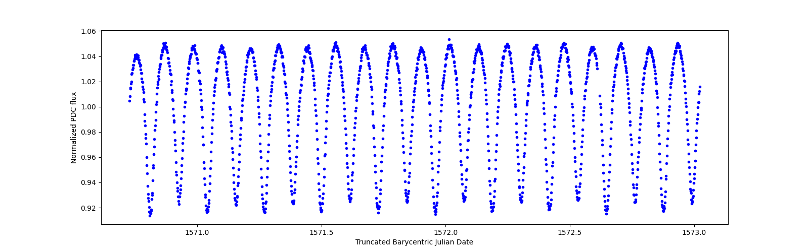 Zoomed-in timeseries plot