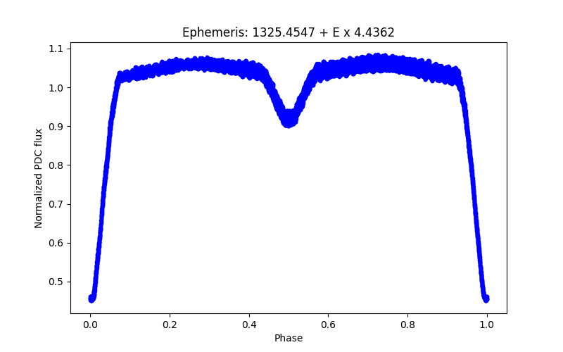 Phase plot