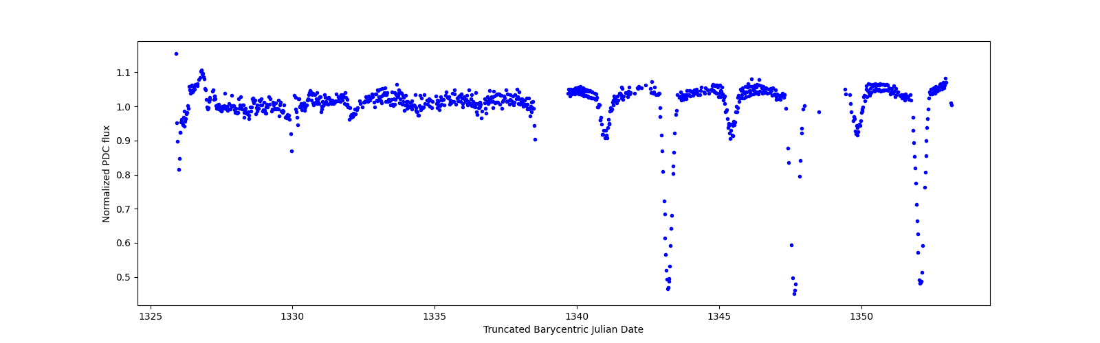 Timeseries plot