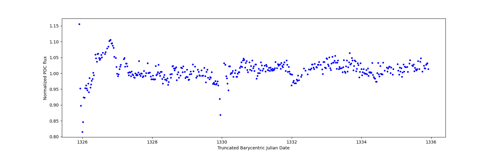 Zoomed-in timeseries plot