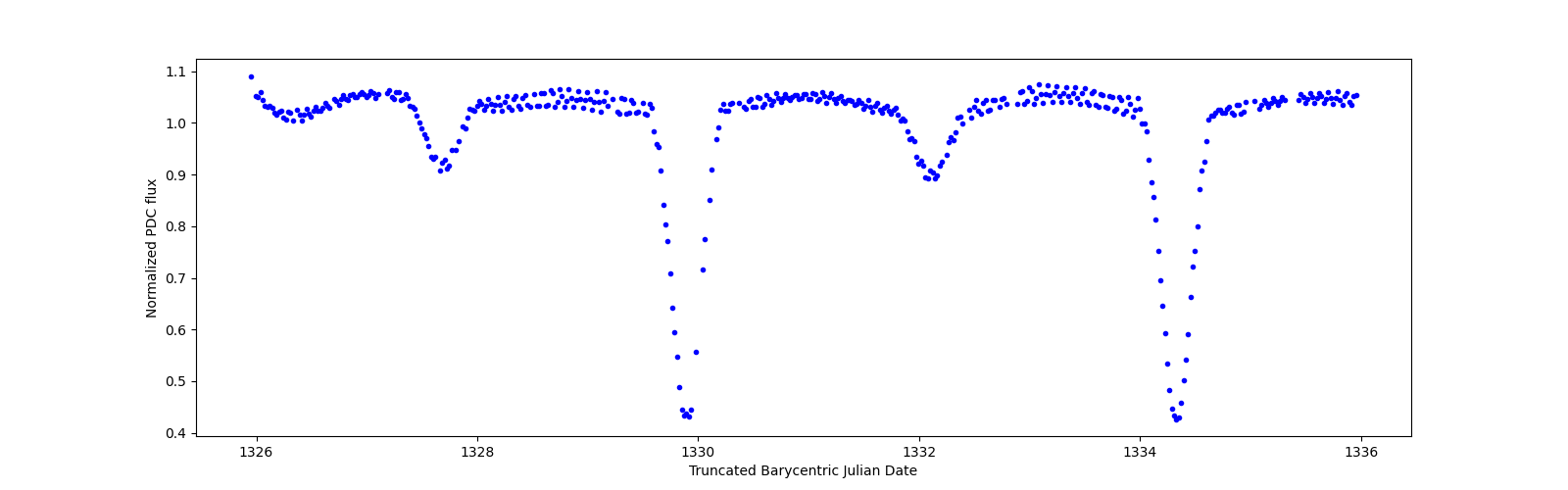 Zoomed-in timeseries plot