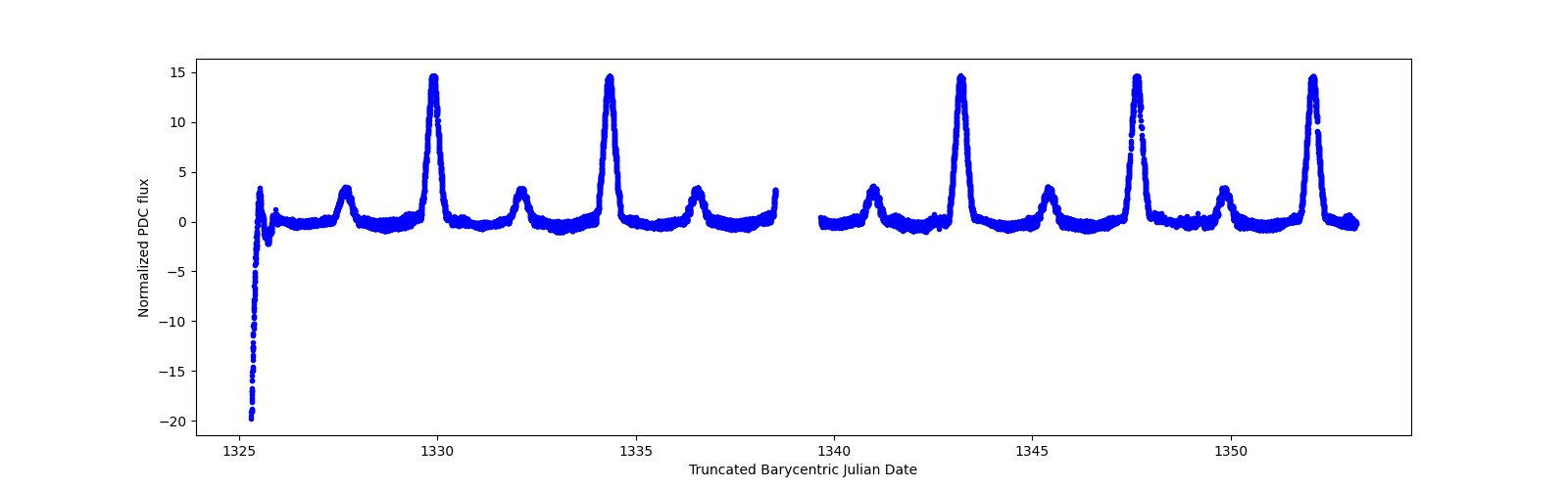 Timeseries plot