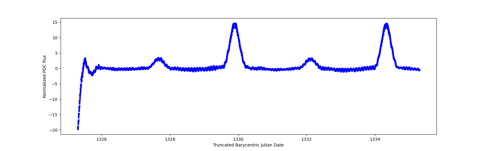 Zoomed-in timeseries plot