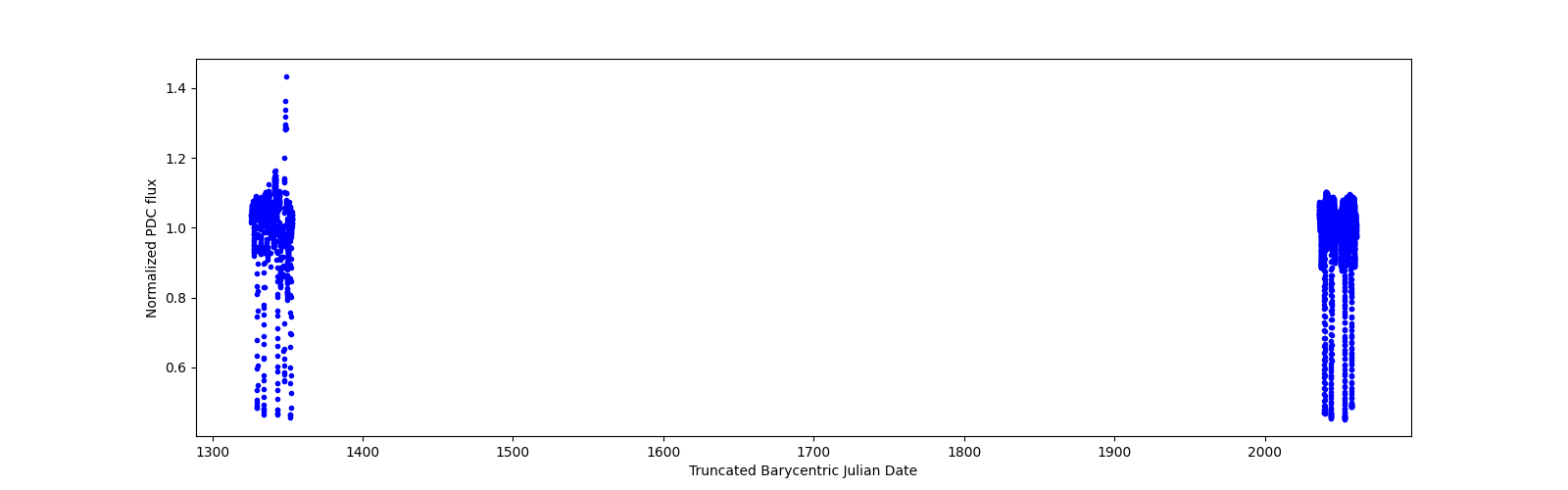 Timeseries plot