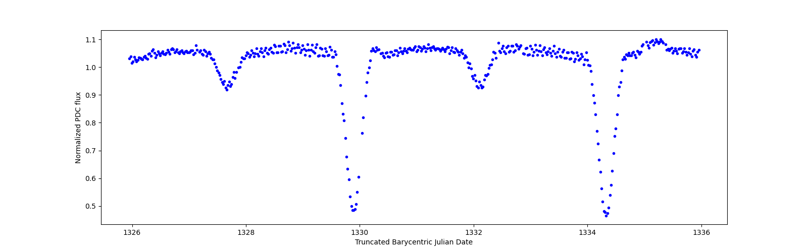 Zoomed-in timeseries plot