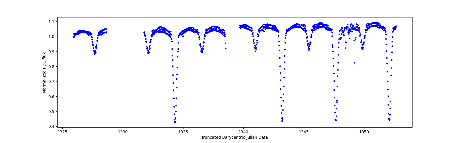 Timeseries plot