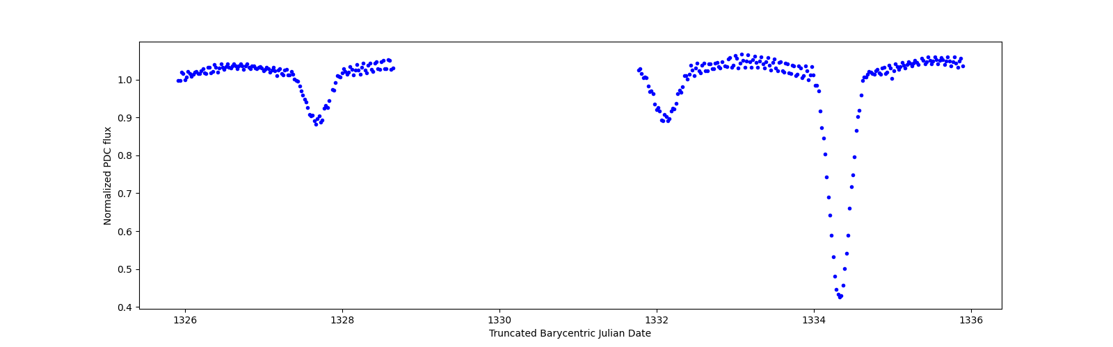 Zoomed-in timeseries plot