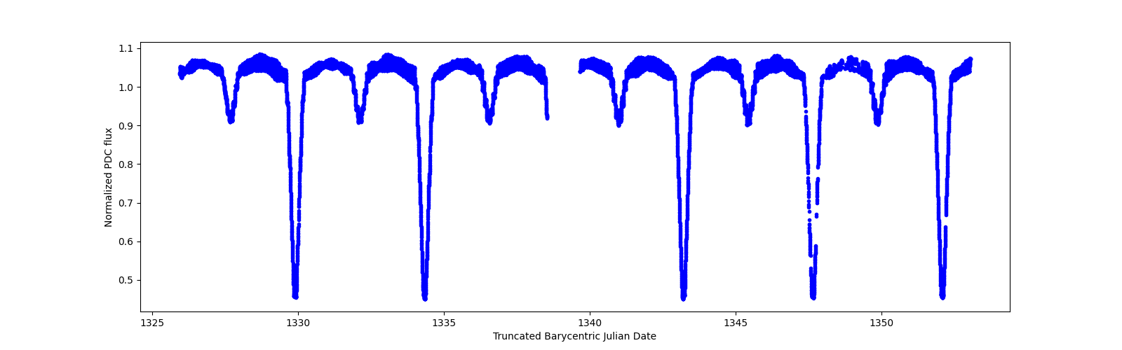 Timeseries plot