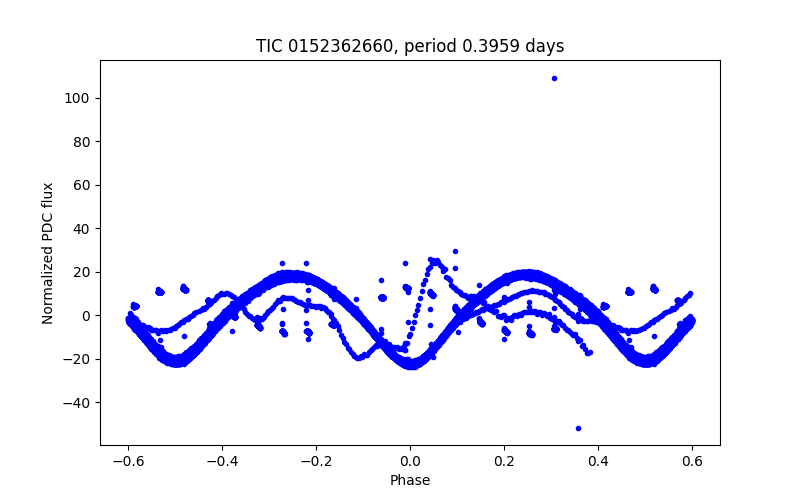 Phase plot