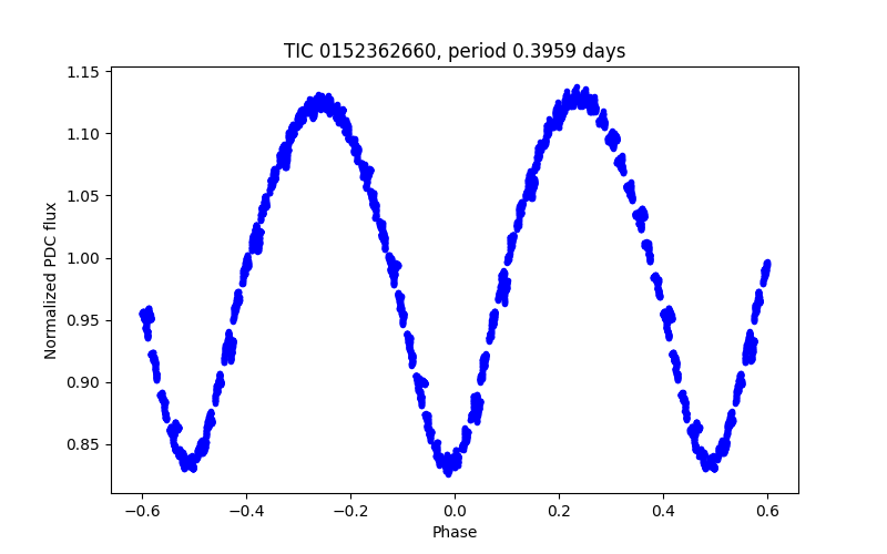 Phase plot