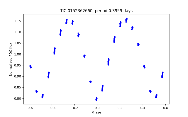 Phase plot