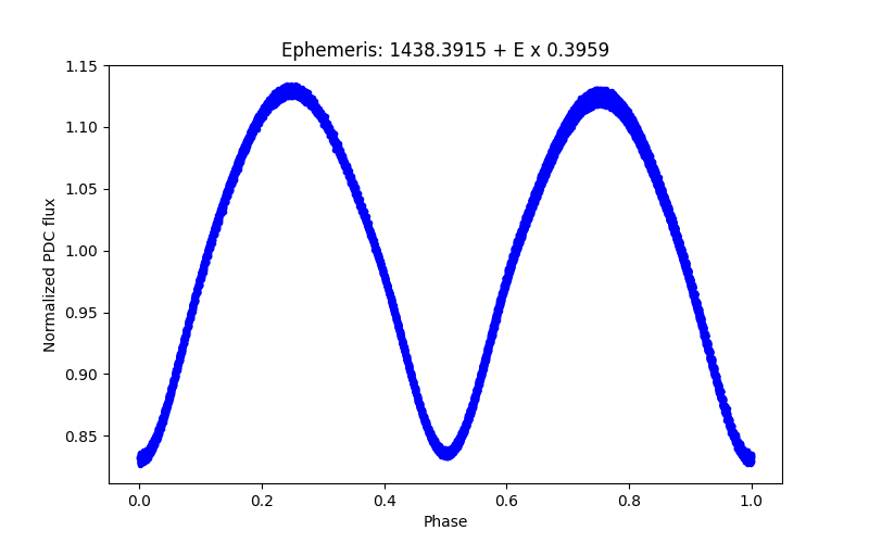 Phase plot