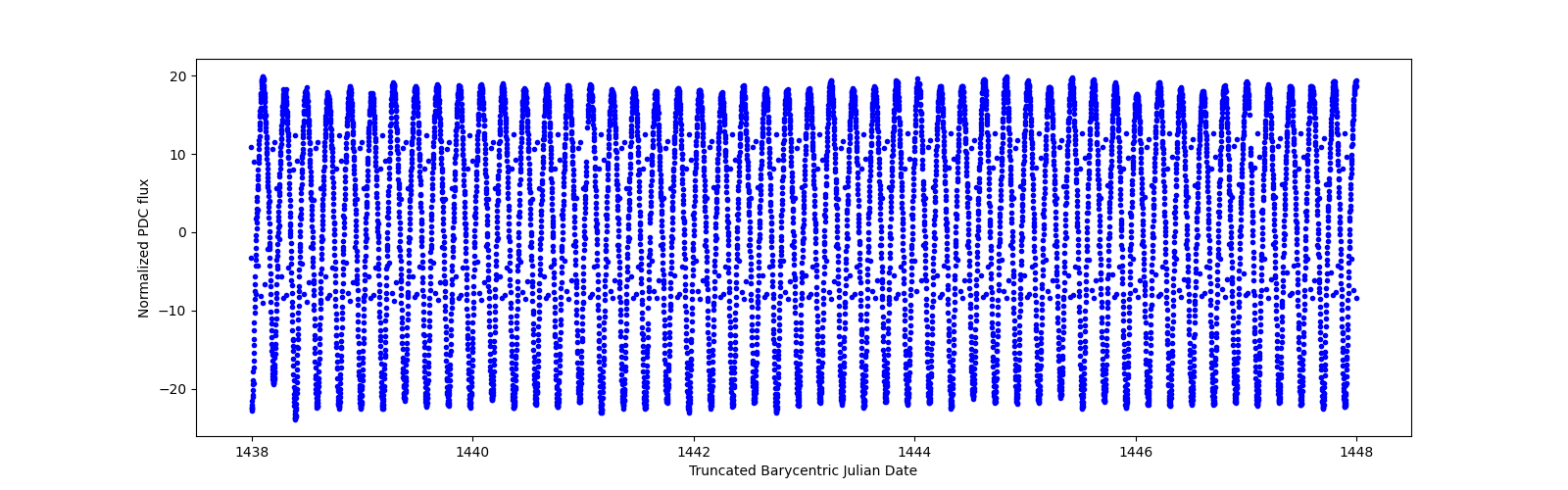 Zoomed-in timeseries plot