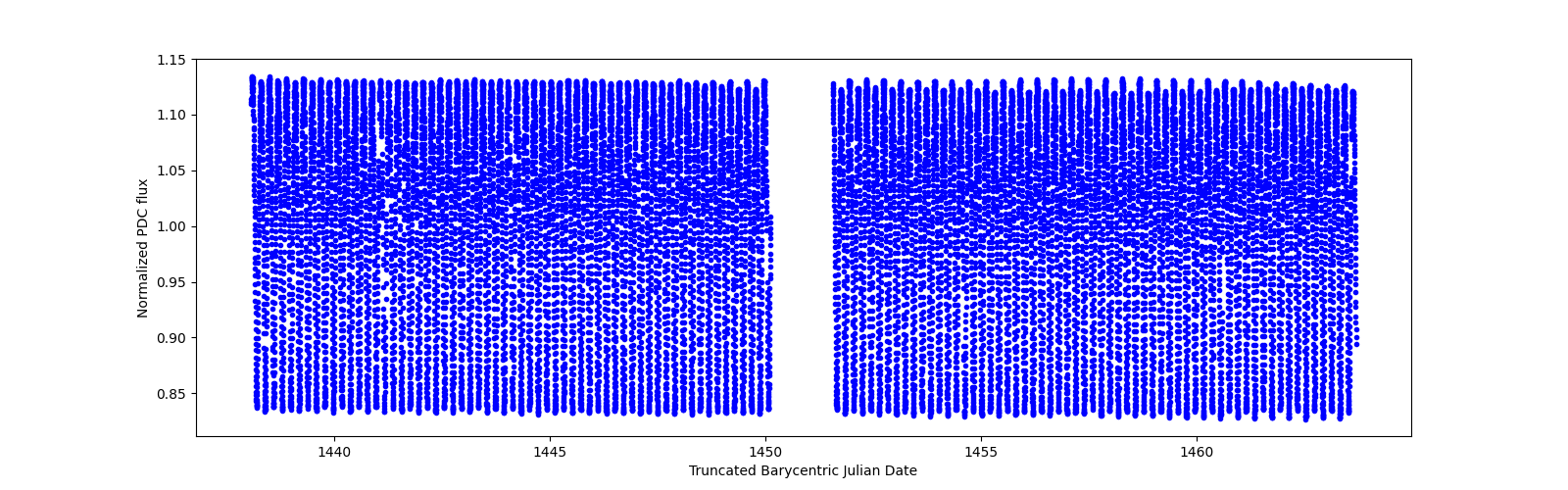 Timeseries plot