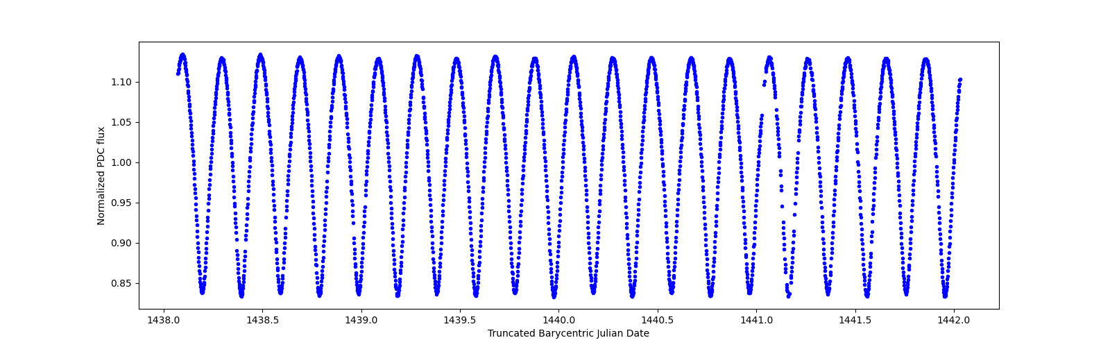 Zoomed-in timeseries plot