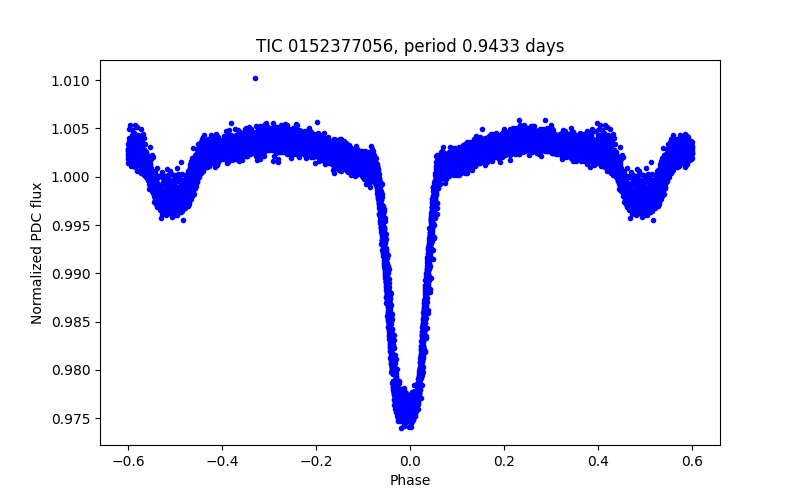 Phase plot
