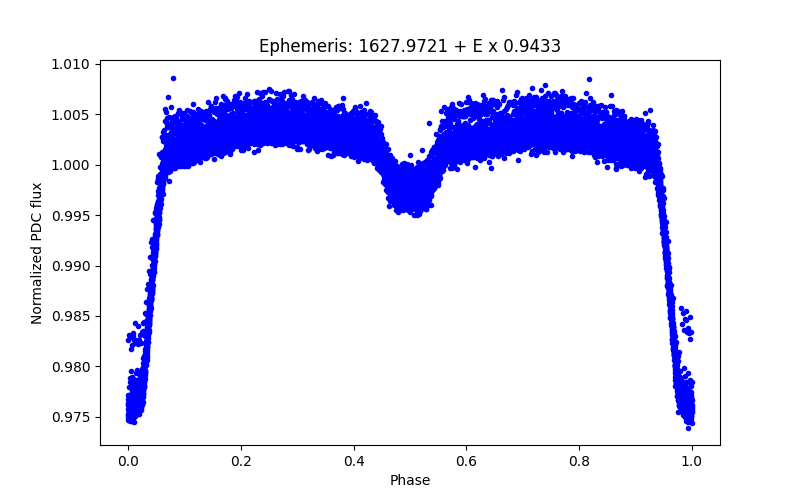 Phase plot