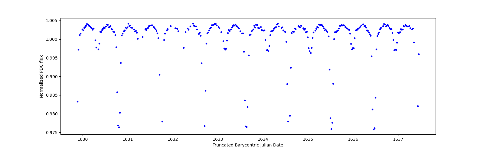 Zoomed-in timeseries plot