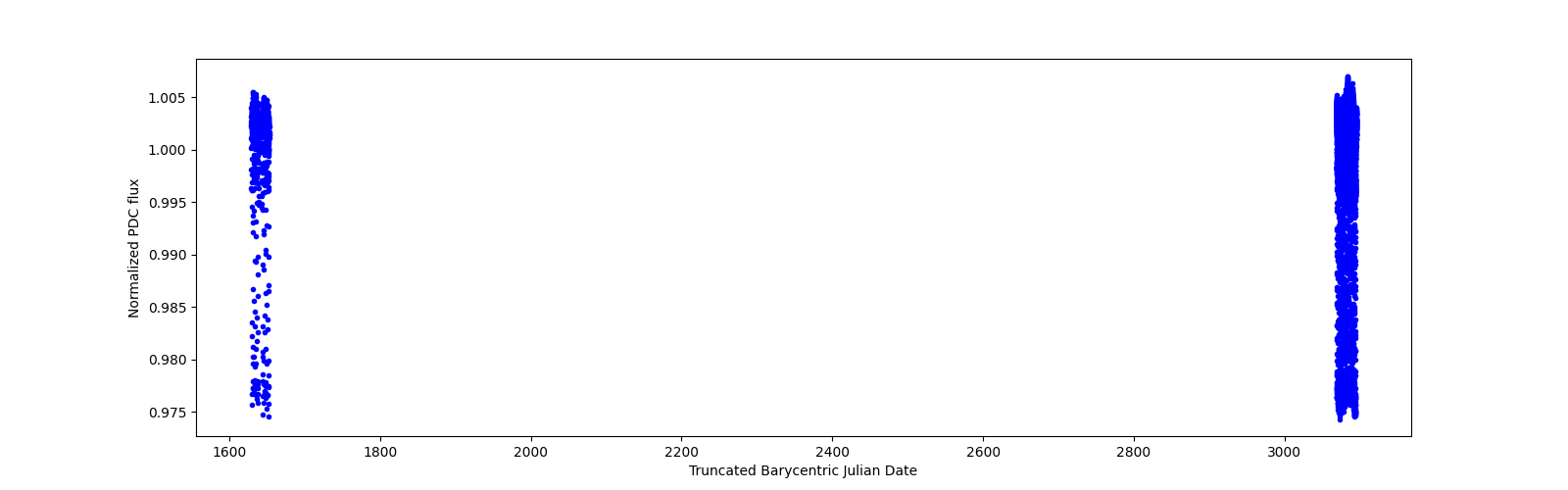 Timeseries plot