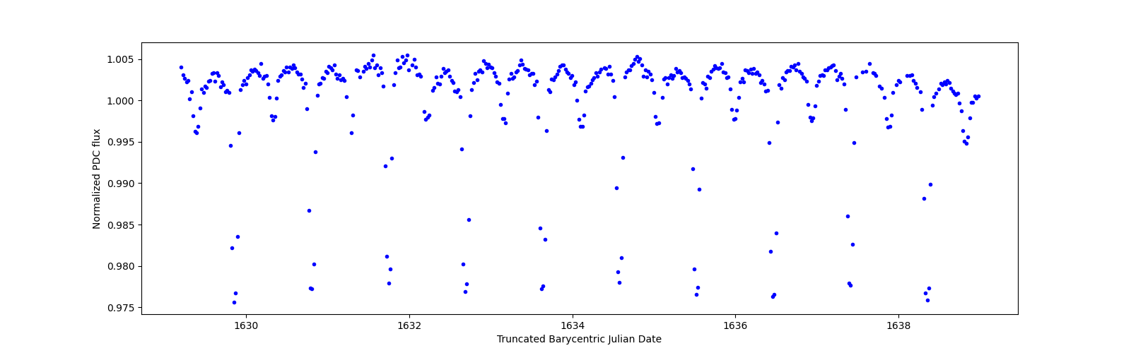 Zoomed-in timeseries plot