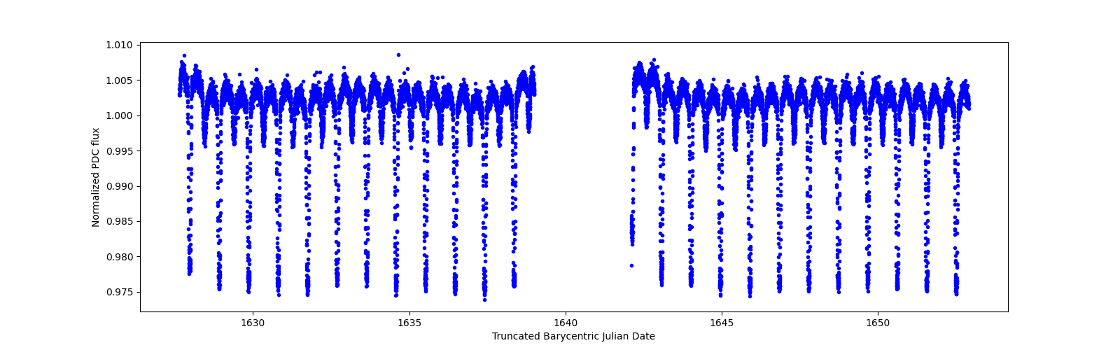 Timeseries plot