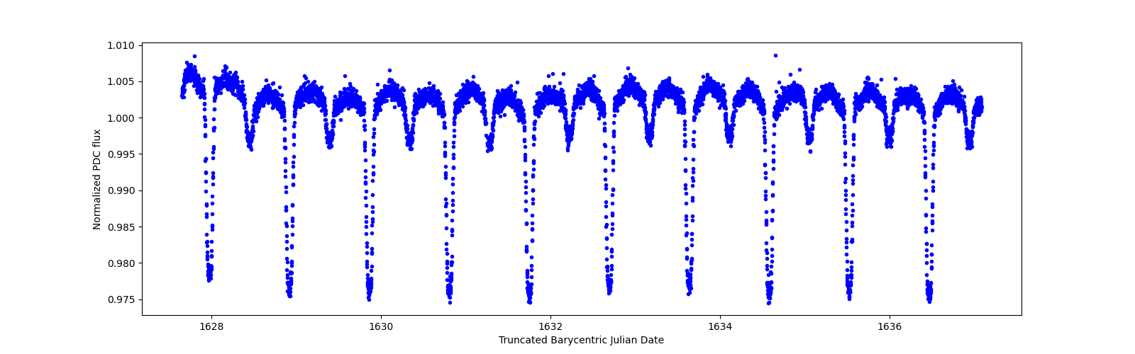 Zoomed-in timeseries plot