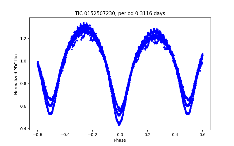 Phase plot