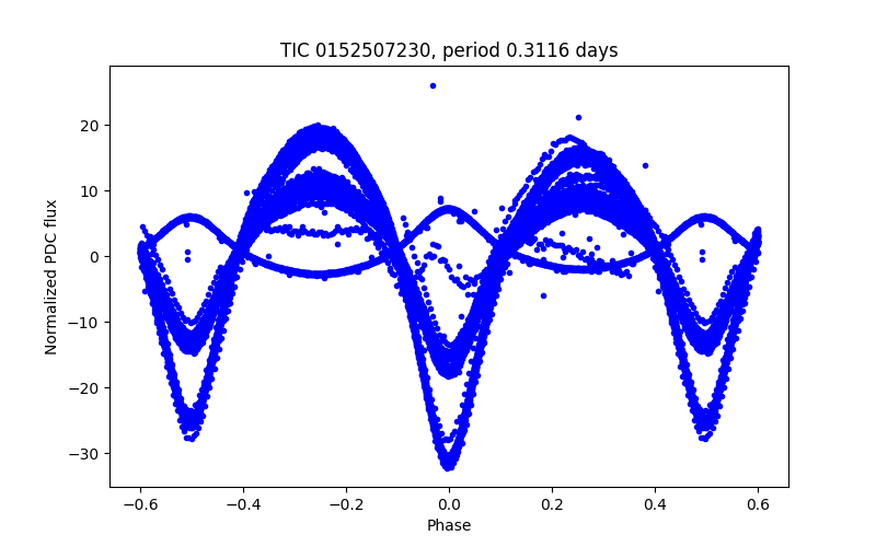 Phase plot